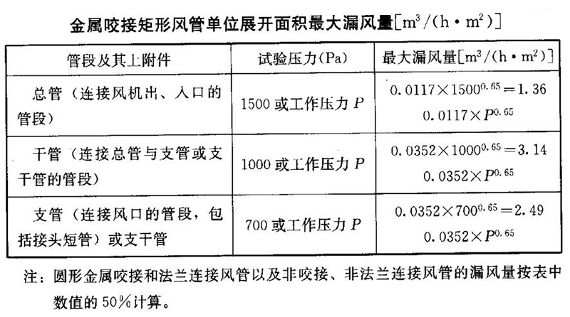 無塵車間風(fēng)系統(tǒng)的風(fēng)管和配件如何制作